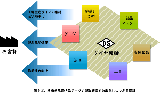 ダイヤ精機とお客様の関わりを示すチャート。ゲージ、治具、治工具、鍛造用金型、部品マスター、各種部品を製造し、お客様の工場生産ラインの維持お呼び効率化、製品品質保証、作業性の向上を提供しています。