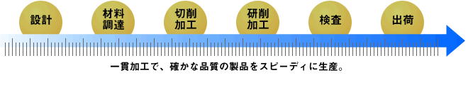 ダイヤ精機の精密金属一貫加工を示すチャート。設計〜材料調達〜切削加工〜研削加工〜検査〜出荷の一連の作業により、確かな品質の製品をスピーディに生産できます。