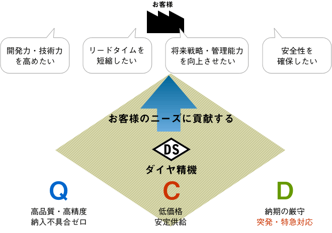 ダイヤ精機の QCD。